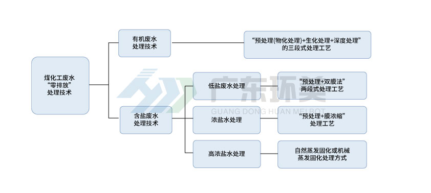 煤化工廢水mvr蒸發系統