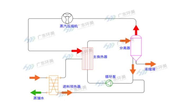 mvr蒸發器