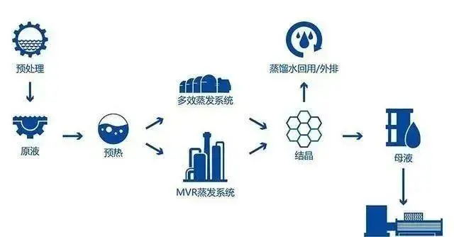 廢水蒸發器