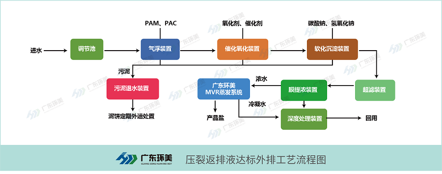 頁巖氣壓裂返排液