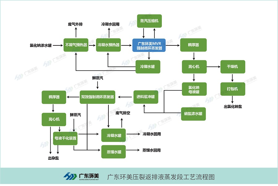 頁巖氣壓裂返排液