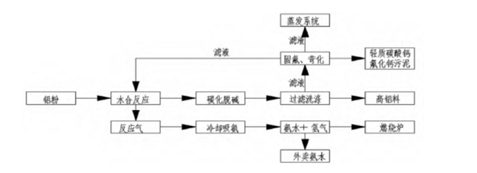 鋁灰濕法處理蒸發器