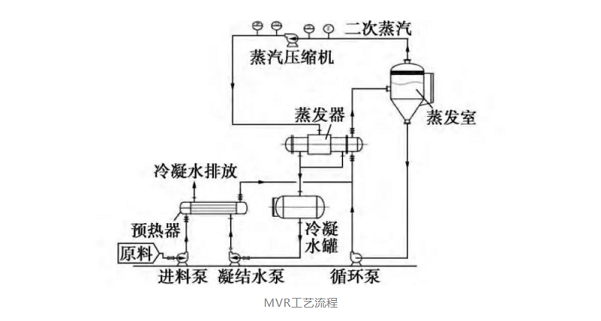 mvr蒸發器
