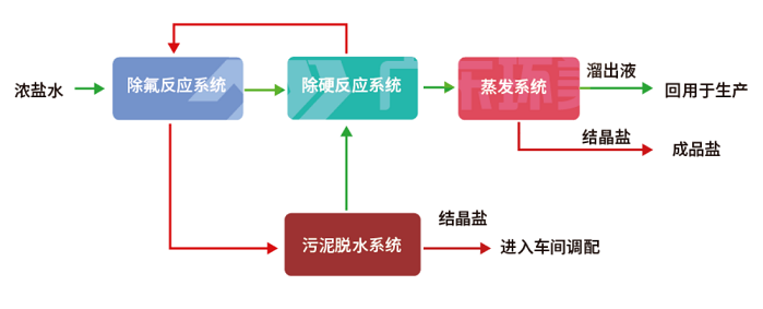 鋁灰濕法處理蒸發器